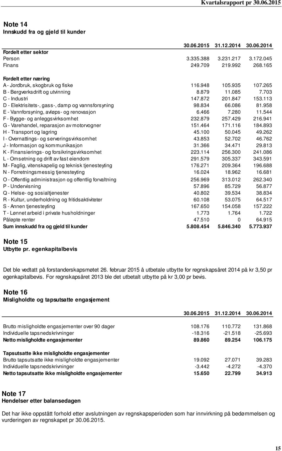 113 D - Elektrisitets-, gass-, damp og vannsforsyning 98.834 66.086 81.958 E - Vannforsyning, avløps- og renovasjon 6.466 7.280 11.544 F - Bygge- og anleggsvirksomhet 232.879 257.429 216.