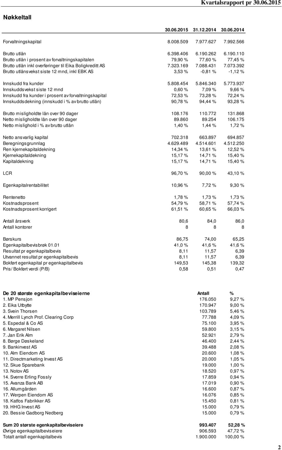 392 Brutto utlånsvekst siste 12 mnd, inkl EBK AS 3,53 % -0,81 % -1,12 % Innskudd fra kunder 5.808.454 5.846.340 5.773.