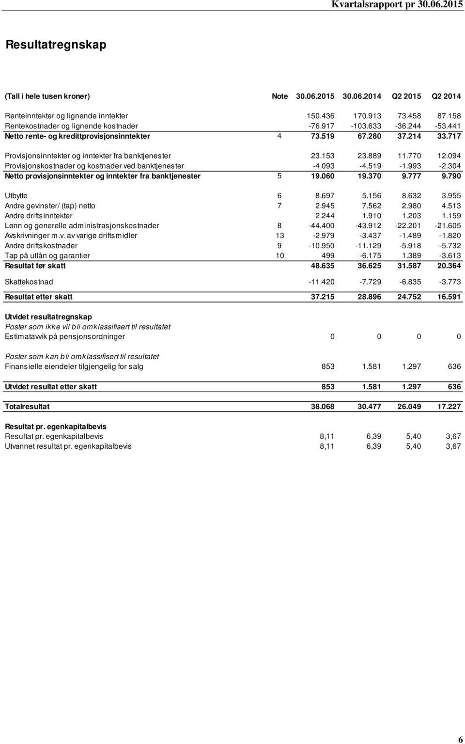 094 Provisjonskostnader og kostnader ved banktjenester -4.093-4.519-1.993-2.304 Netto provisjonsinntekter og inntekter fra banktjenester 5 19.060 19.370 9.777 9.790 Utbytte 6 8.697 5.156 8.632 3.