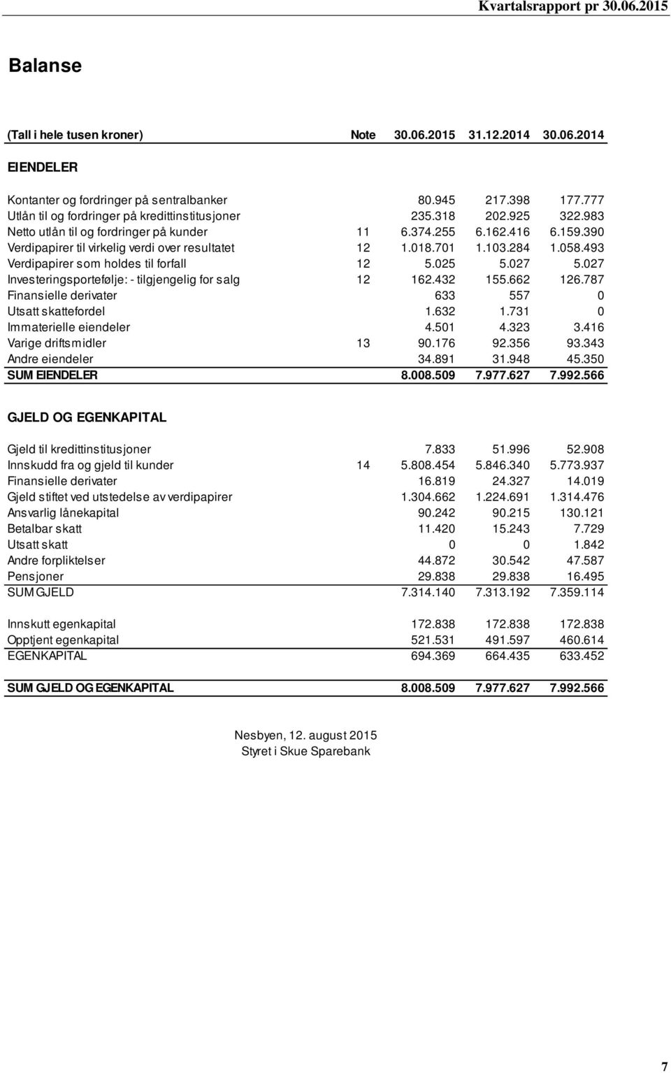 493 Verdipapirer som holdes til forfall 12 5.025 5.027 5.027 Investeringsportefølje: - tilgjengelig for salg 12 162.432 155.662 126.787 Finansielle derivater 633 557 0 Utsatt skattefordel 1.632 1.