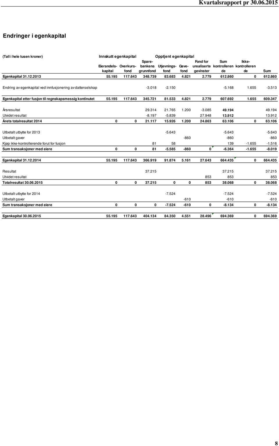 860 Sum Endring av egenkapital ved innfusjonering av datterselskap -3.018-2.150-5.168 1.655-3.513 Egenkapital etter fusjon til regnskapsmessig kontinutet 55.195 117.643 345.721 81.533 4.821 2.779 607.