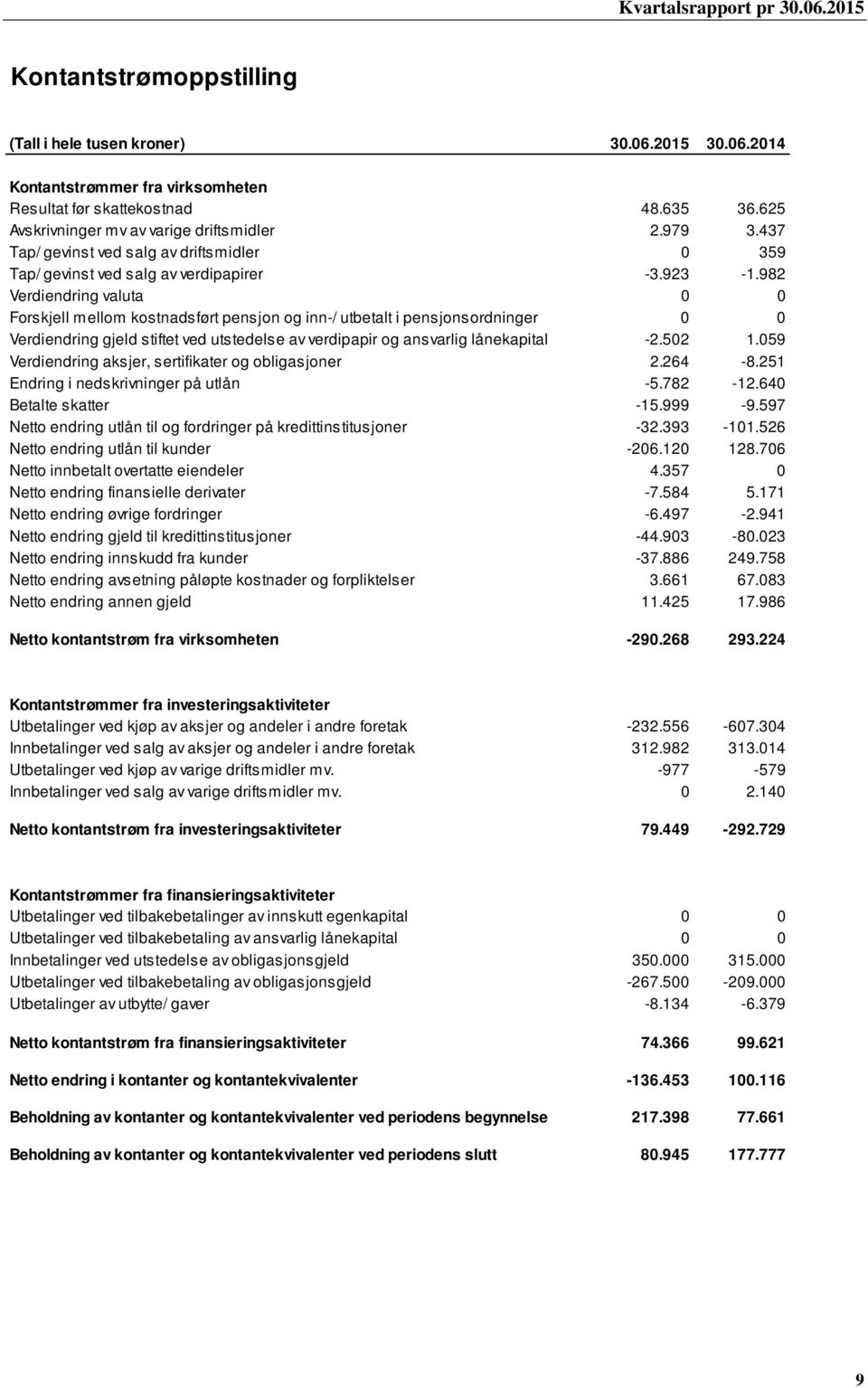 982 Verdiendring valuta 0 0 Forskjell mellom kostnadsført pensjon og inn-/ utbetalt i pensjonsordninger 0 0 Verdiendring gjeld stiftet ved utstedelse av verdipapir og ansvarlig lånekapital -2.502 1.