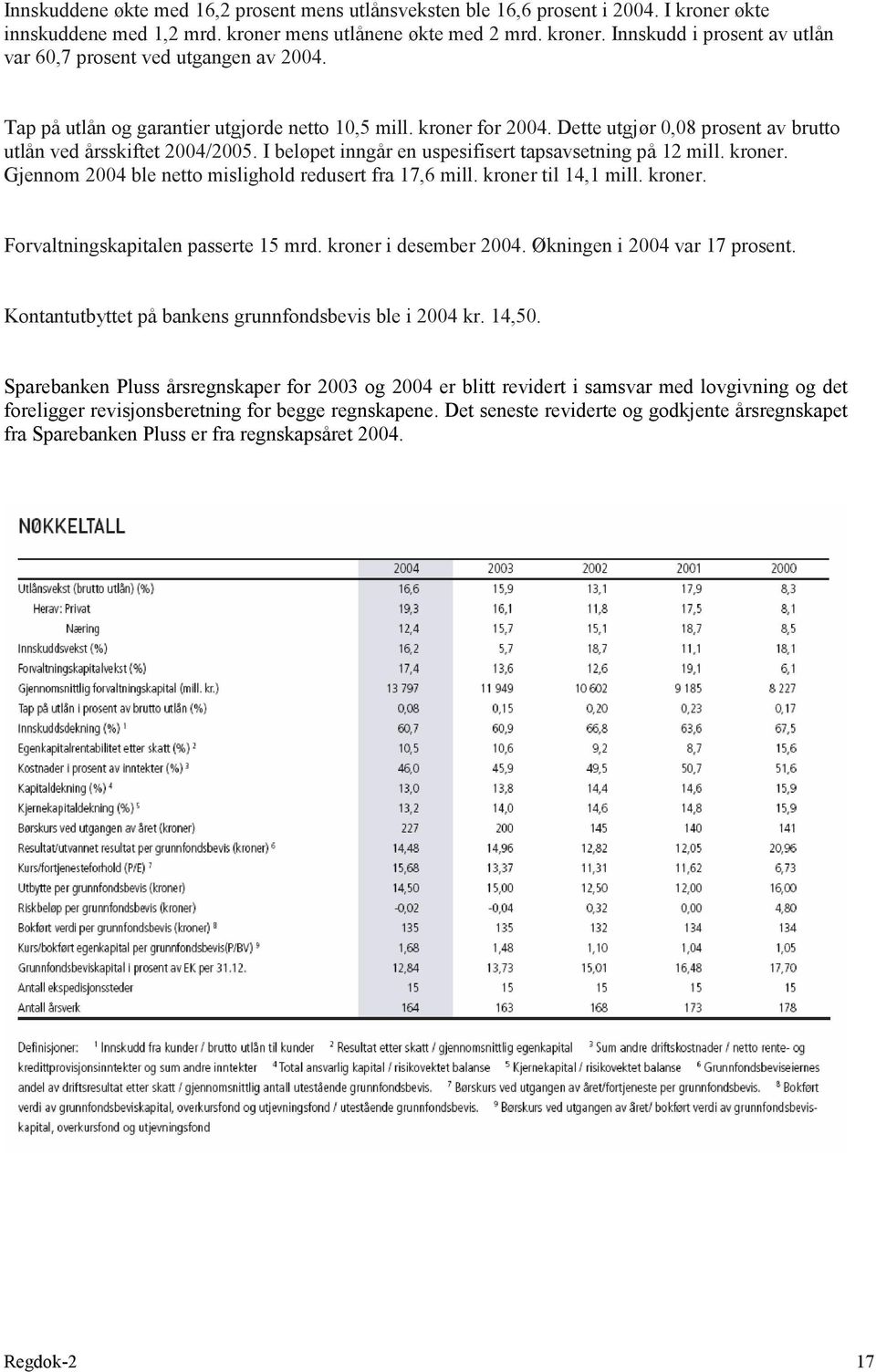 kroner. Gjennom 2004 ble netto mislighold redusert fra 17,6 mill. kroner til 14,1 mill. kroner. Forvaltningskapitalen passerte 15 mrd. kroner i desember 2004. Økningen i 2004 var 17 prosent.