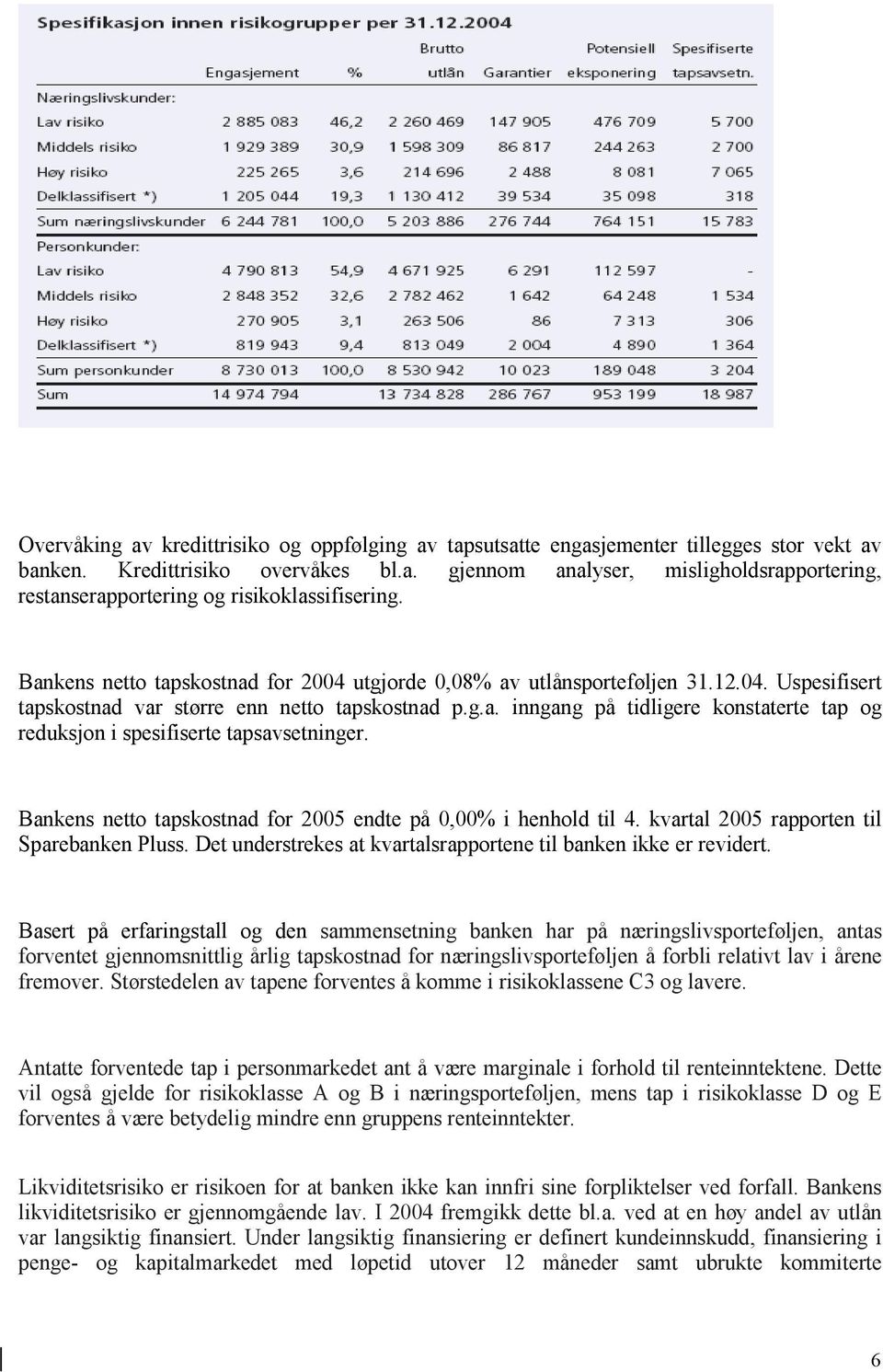 Bankens netto tapskostnad for 2005 endte på 0,00% i henhold til 4. kvartal 2005 rapporten til Sparebanken Pluss. Det understrekes at kvartalsrapportene til banken ikke er revidert.