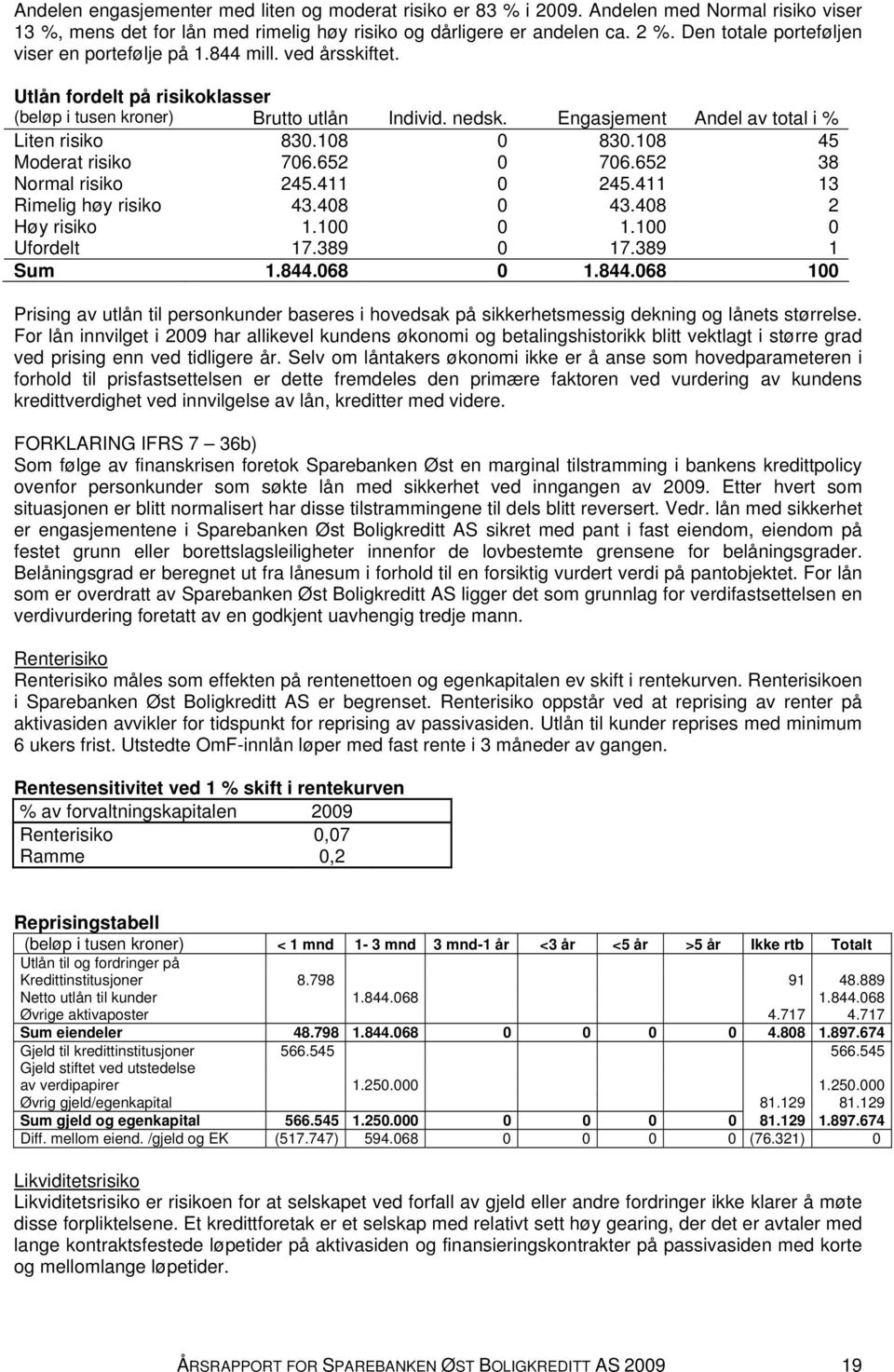 Engasjement Andel av total i % Liten risiko 830.108 0 830.108 45 Moderat risiko 706.652 0 706.652 38 Normal risiko 245.411 0 245.411 13 Rimelig høy risiko 43.408 0 43.408 2 Høy risiko 1.100 0 1.
