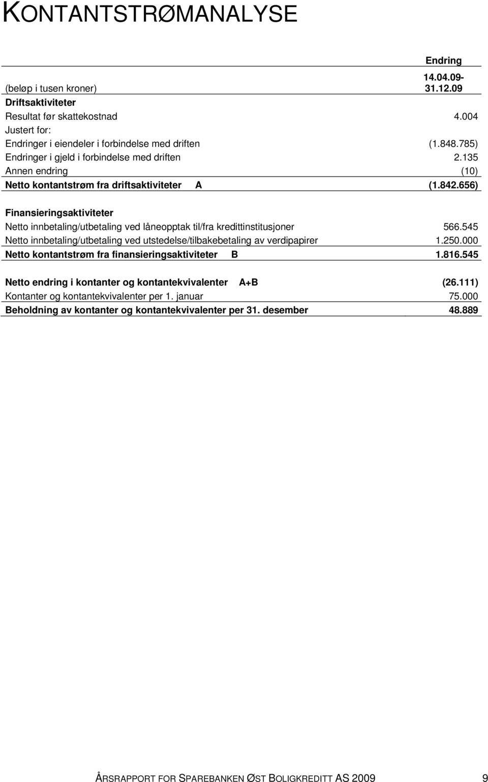 656) Finansieringsaktiviteter Netto innbetaling/utbetaling ved låneopptak til/fra kredittinstitusjoner 566.545 Netto innbetaling/utbetaling ved utstedelse/tilbakebetaling av verdipapirer 1.250.