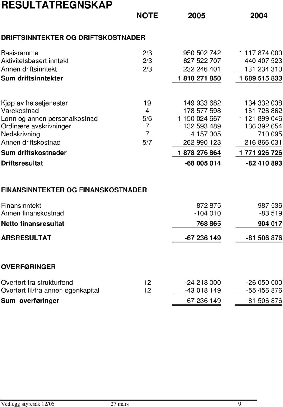 121 899 046 Ordinære avskrivninger 7 132 593 489 136 392 654 Nedskrivning 7 4 157 305 710 095 Annen driftskostnad 5/7 262 990 123 216 866 031 Sum driftskostnader 1 878 276 864 1 771 926 726