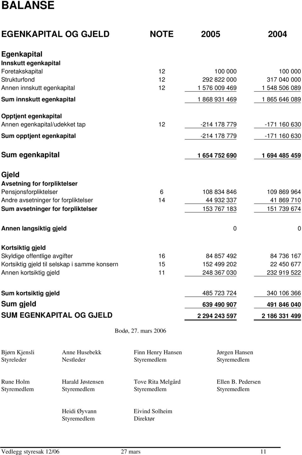 egenkapital 1 654 752 690 1 694 485 459 Gjeld Avsetning for forpliktelser Pensjonsforpliktelser 6 108 834 846 109 869 964 Andre avsetninger for forpliktelser 14 44 932 337 41 869 710 Sum avsetninger