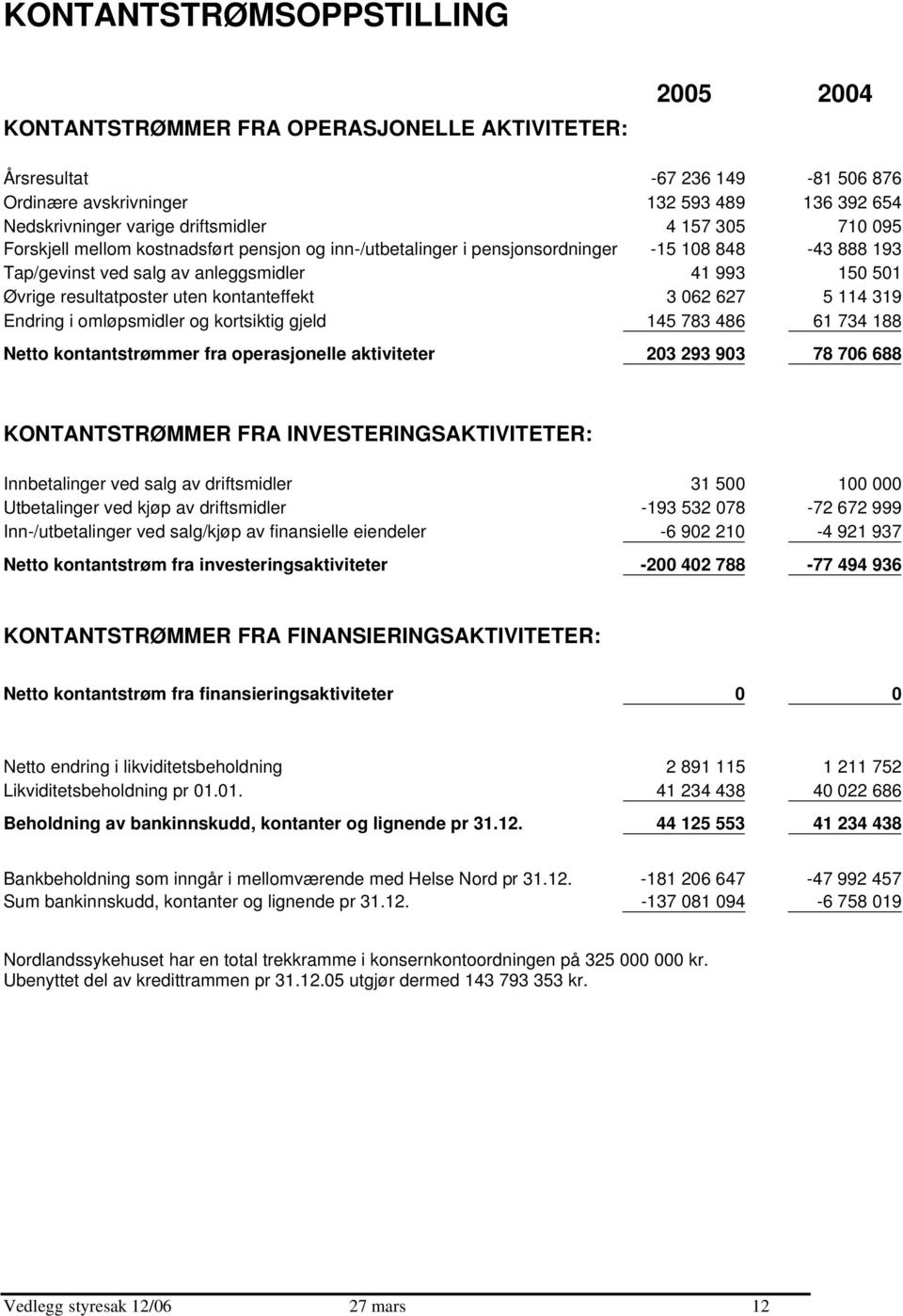 kontanteffekt 3 062 627 5 114 319 Endring i omløpsmidler og kortsiktig gjeld 145 783 486 61 734 188 Netto kontantstrømmer fra operasjonelle aktiviteter 203 293 903 78 706 688 KONTANTSTRØMMER FRA