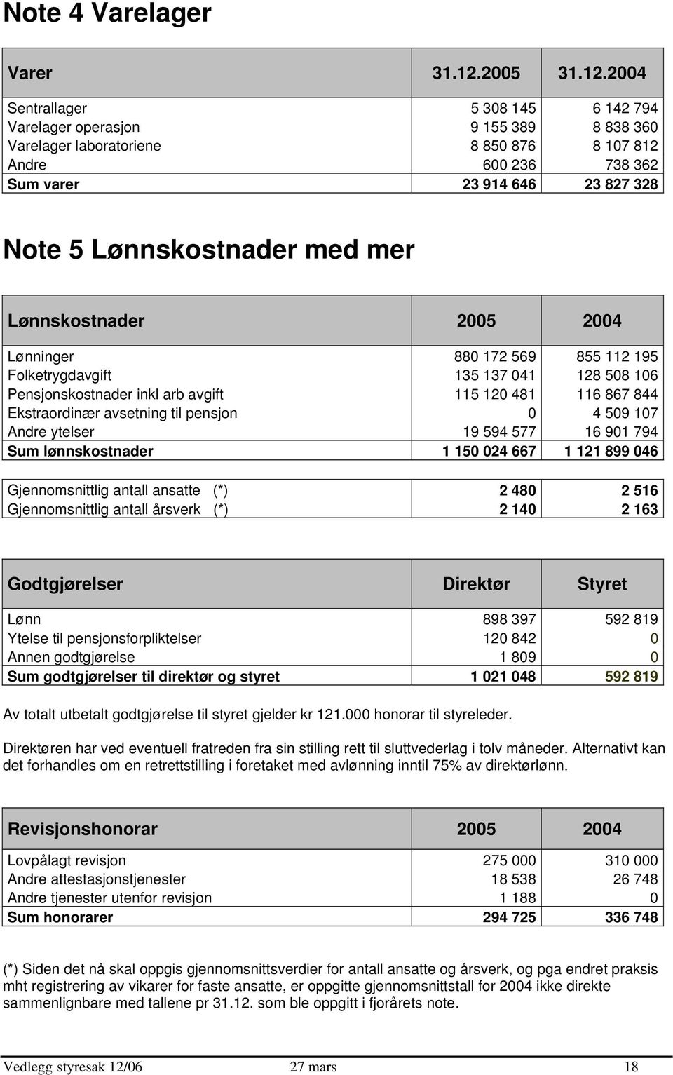 2004 Sentrallager 5 308 145 6 142 794 Varelager operasjon 9 155 389 8 838 360 Varelager laboratoriene 8 850 876 8 107 812 Andre 600 236 738 362 Sum varer 23 914 646 23 827 328 Note 5 Lønnskostnader