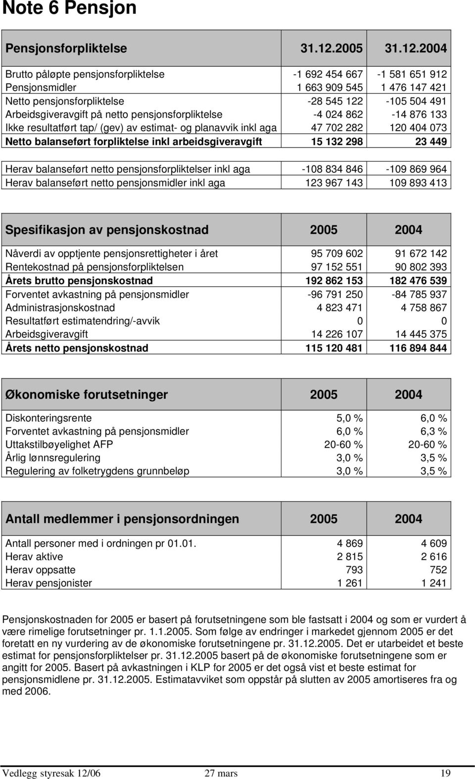 2004 Brutto påløpte pensjonsforpliktelse -1 692 454 667-1 581 651 912 Pensjonsmidler 1 663 909 545 1 476 147 421 Netto pensjonsforpliktelse -28 545 122-105 504 491 Arbeidsgiveravgift på netto