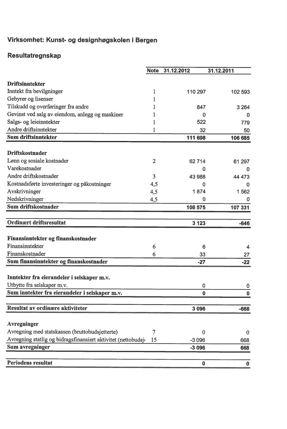 leieinntekter i 522 779 Andre drifisinntekter i 32 5 Sum driftsinntekter I I I 698 I 6 685 Driftskostnader Lønn og sosiale kostnader 2 62 714 61 297 Varekostnader Andre driftskostnader 3 43 988 44