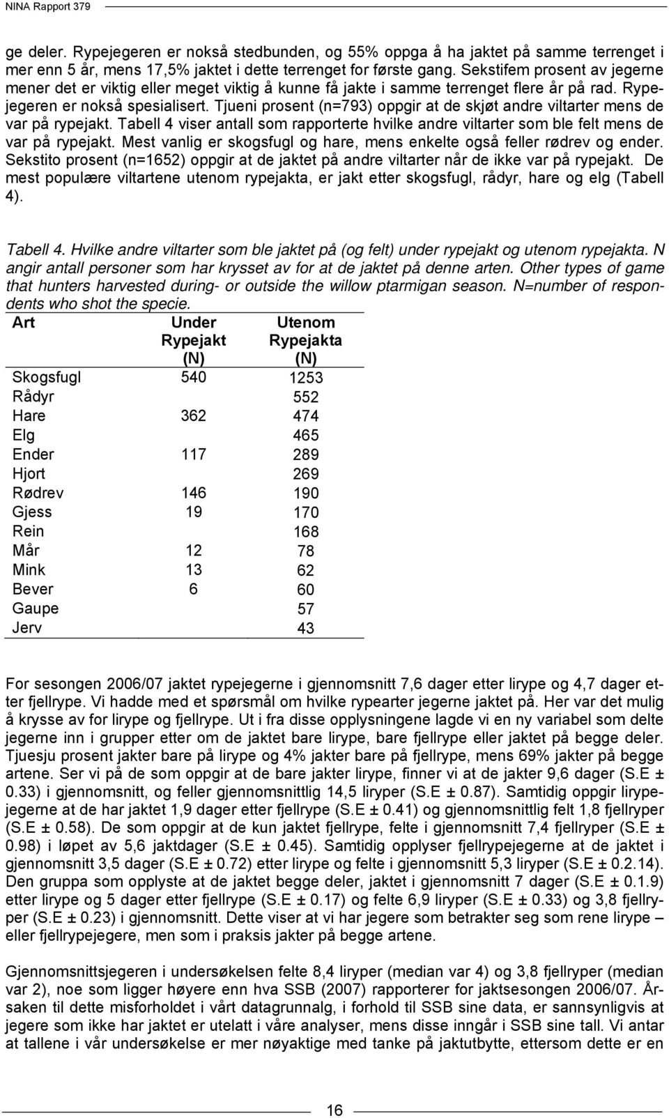 Tjueni prosent (n=793) oppgir at de skjøt andre viltarter mens de var på rypejakt. Tabell 4 viser antall som rapporterte hvilke andre viltarter som ble felt mens de var på rypejakt.
