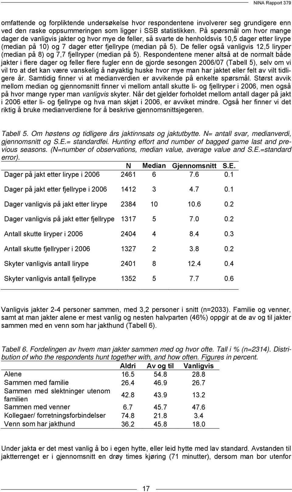 De feller også vanligvis 12,5 liryper (median på 8) og 7,7 fjellryper (median på 5).