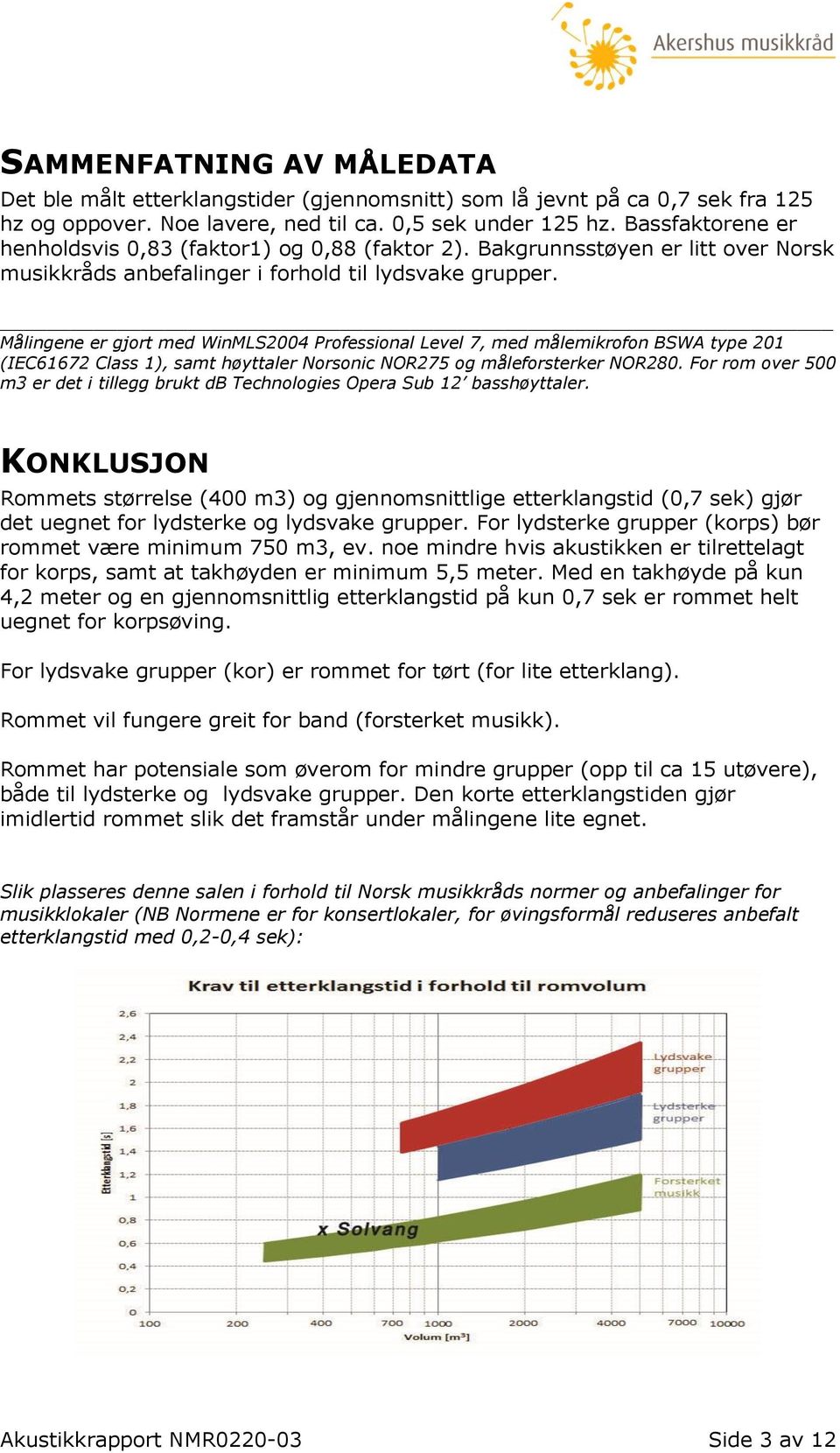 Målingene er gjort med WinMLS2004 Professional Level 7, med målemikrofon BSWA type 201 (IEC61672 Class 1), samt høyttaler Norsonic NOR275 og måleforsterker NOR280.