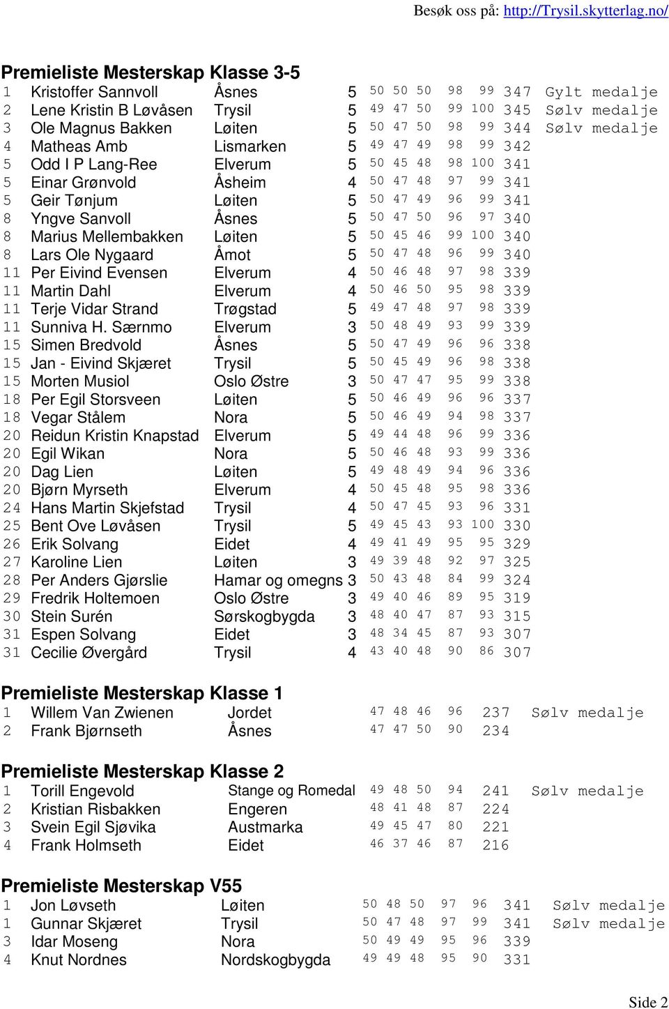 99 341 8 Yngve Sanvoll Åsnes 5 50 47 50 96 97 340 8 Marius Mellembakken Løiten 5 50 45 46 99 100 340 8 Lars Ole Nygaard Åmot 5 50 47 48 96 99 340 11 Per Eivind Evensen Elverum 4 50 46 48 97 98 339 11