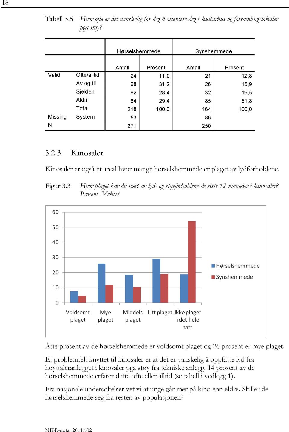 Figur 3.3 Hvor plaget har du vært av lyd- og støyforholdene de siste 12 måneder i kinosaler? Prosent. Vektet Åtte prosent av de hørselshemmede er voldsomt plaget og 26 prosent er mye plaget.