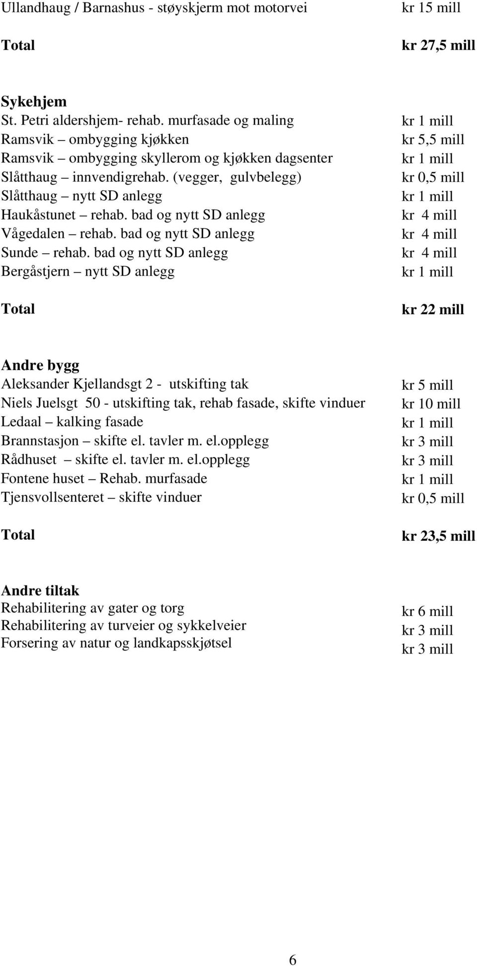 bad og nytt SD anlegg Vågedalen rehab. bad og nytt SD anlegg Sunde rehab.