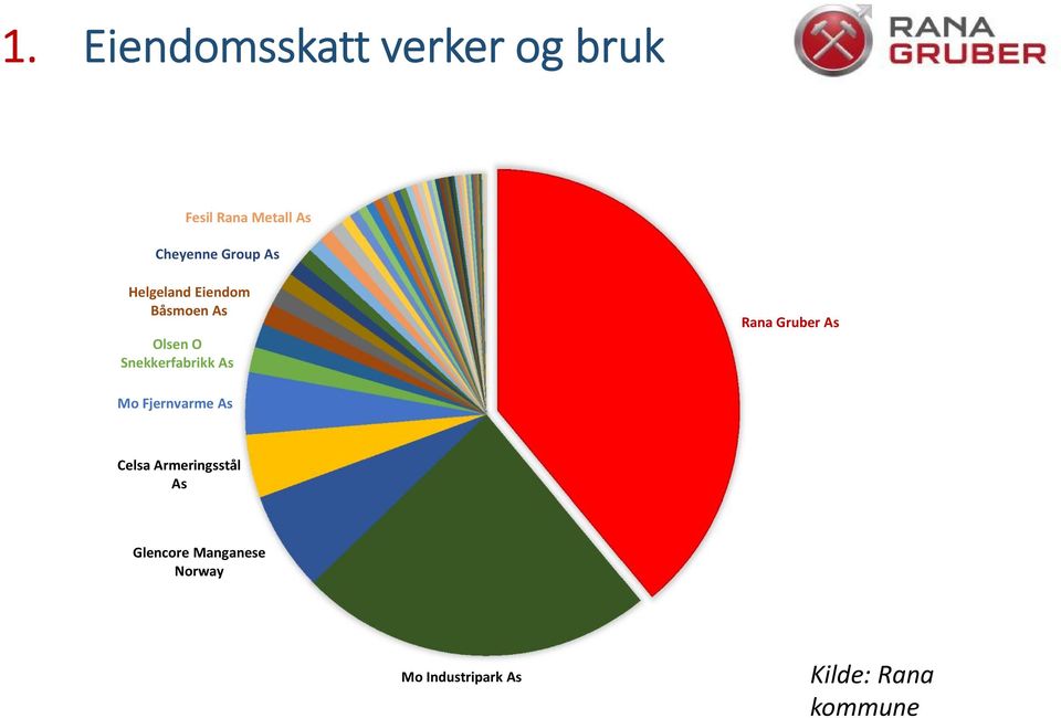 As Rana Gruber As Mo Fjernvarme As Celsa Armeringsstål As