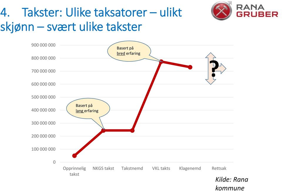 500 000 000 400 000 000 Basert på lang erfaring 300 000 000 200 000 000 100