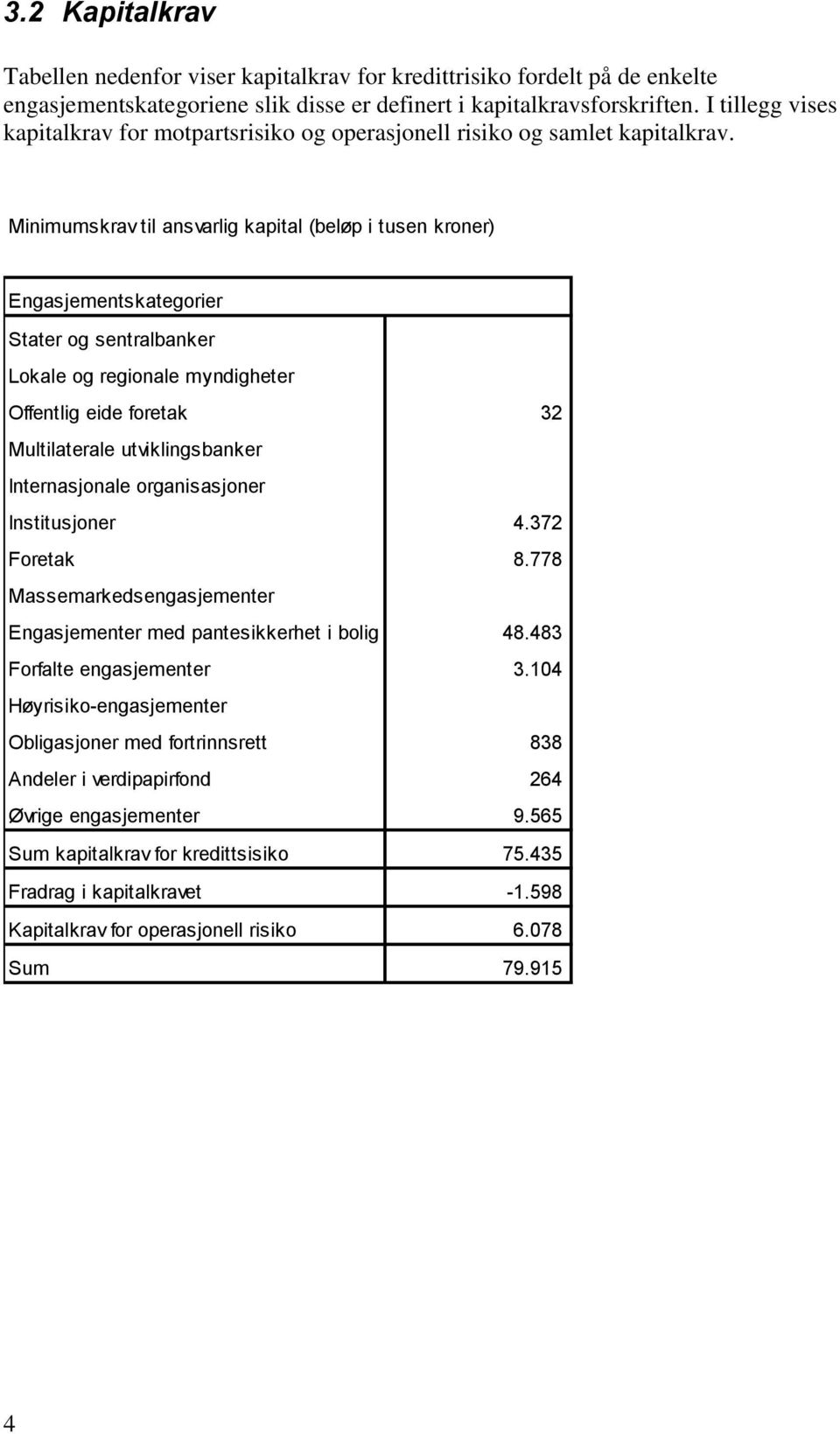 Minimumskrav til ansvarlig kapital (beløp i tusen kroner) Engasjementskategorier Stater og sentralbanker Lokale og regionale myndigheter Offentlig eide foretak 32 Multilaterale utviklingsbanker