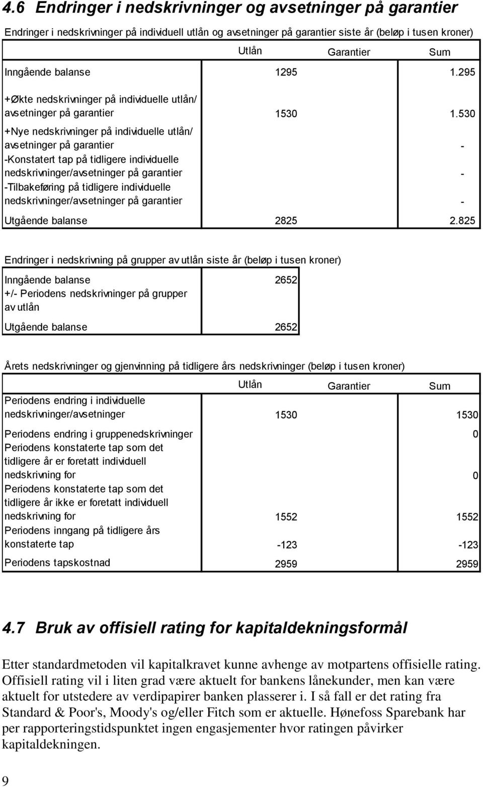 530 +Nye nedskrivninger på individuelle utlån/ avsetninger på garantier - -Konstatert tap på tidligere individuelle nedskrivninger/avsetninger på garantier - -Tilbakeføring på tidligere individuelle