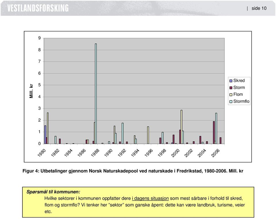 Figur 4: Utbetalinger gjennom Norsk Naturskadepool ved naturskade i Fredrikstad, 1980-2006. Mill.