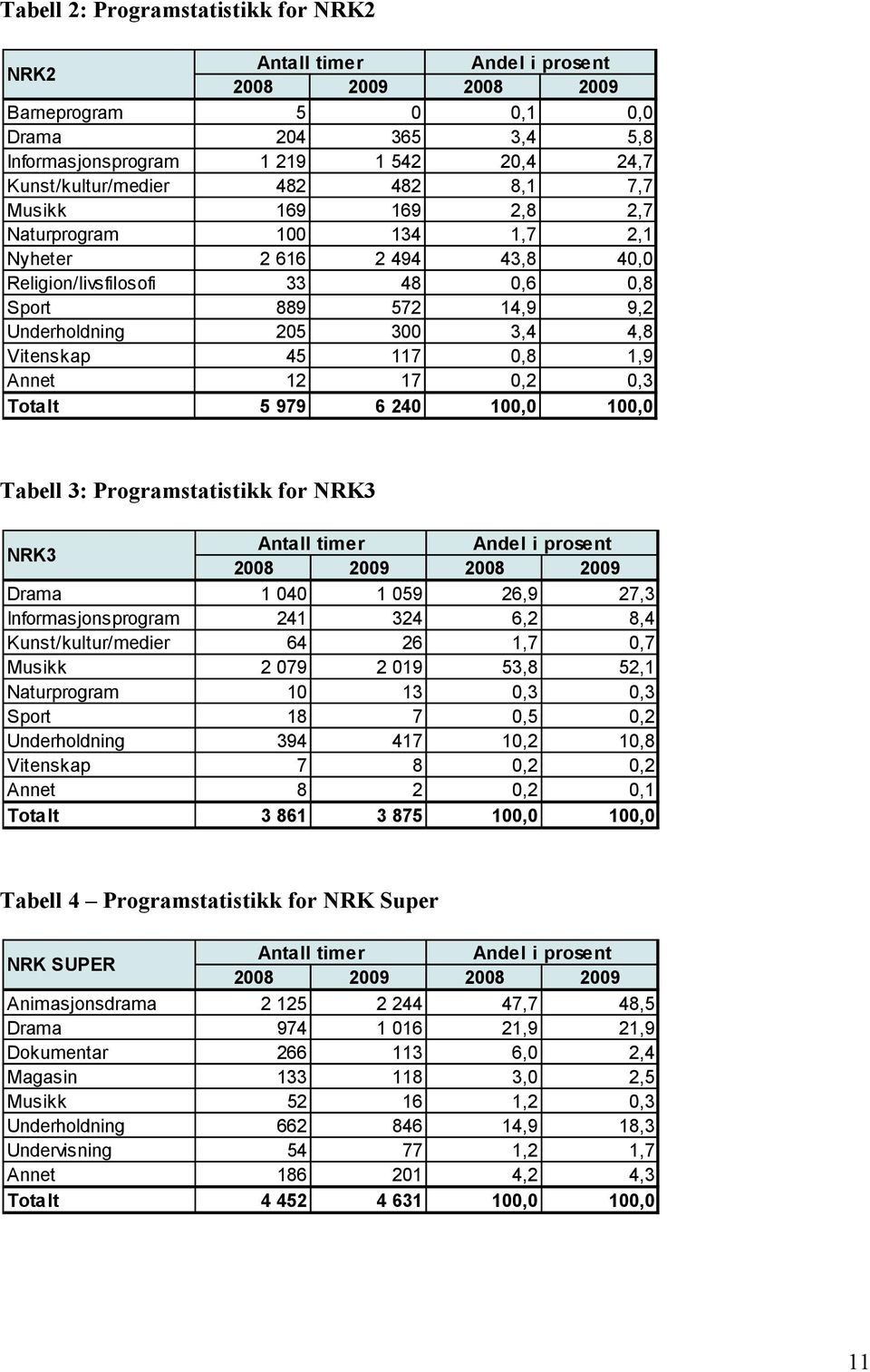 117 0,8 1,9 Annet 12 17 0,2 0,3 Totalt 5 979 6 240 100,0 100,0 Tabell 3: Programstatistikk for NRK3 NRK3 Antall timer Andel i prosent 2008 2009 2008 2009 Drama 1 040 1 059 26,9 27,3