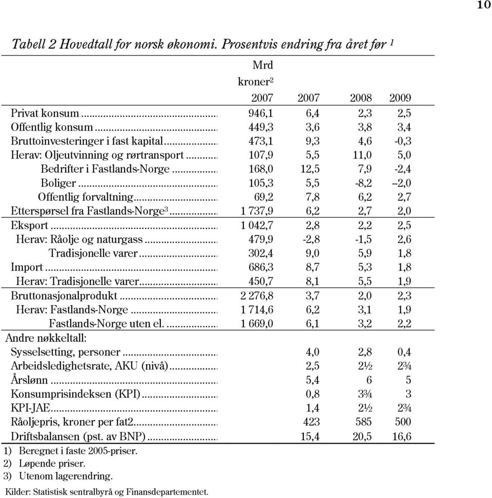 .. 105,3 5,5-8,2 --2,0 Offentlig forvaltning... 69,2 7,8 6,2 2,7 Etterspørsel fra Fastlands-Norge 3... 1 737,9 6,2 2,7 2,0 Eksport... 1 042,7 2,8 2,2 2,5 Herav: Råolje og naturgass.