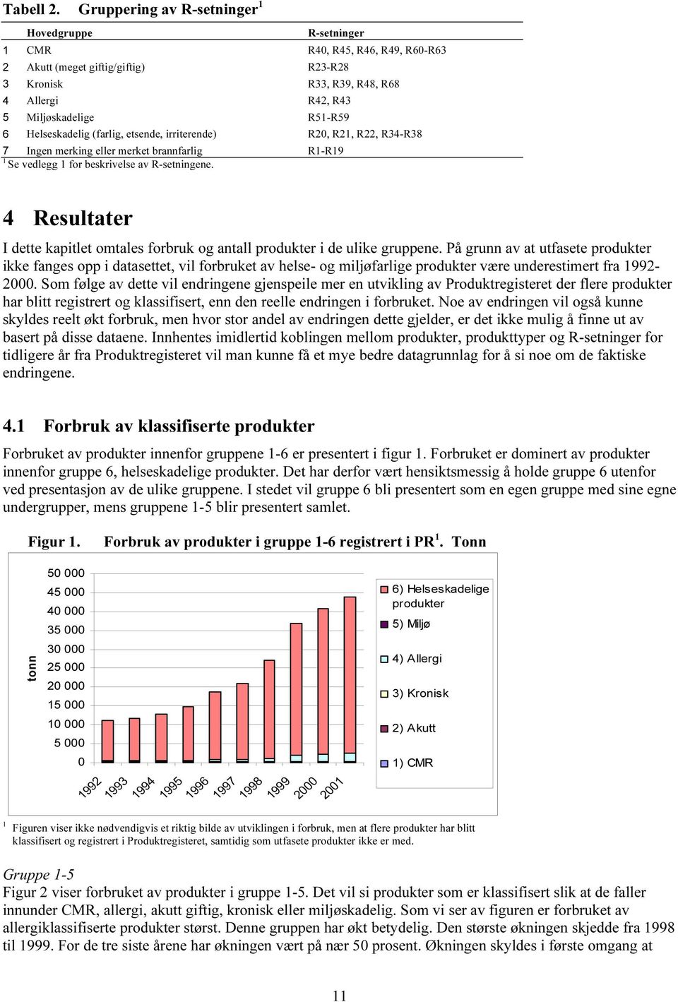 Helseskadelig (farlig, etsende, irriterende) R2, R21, R22, R34-R38 7 Ingen merking eller merket brannfarlig R1-R19 1 Se vedlegg 1 for beskrivelse av R-setningene.