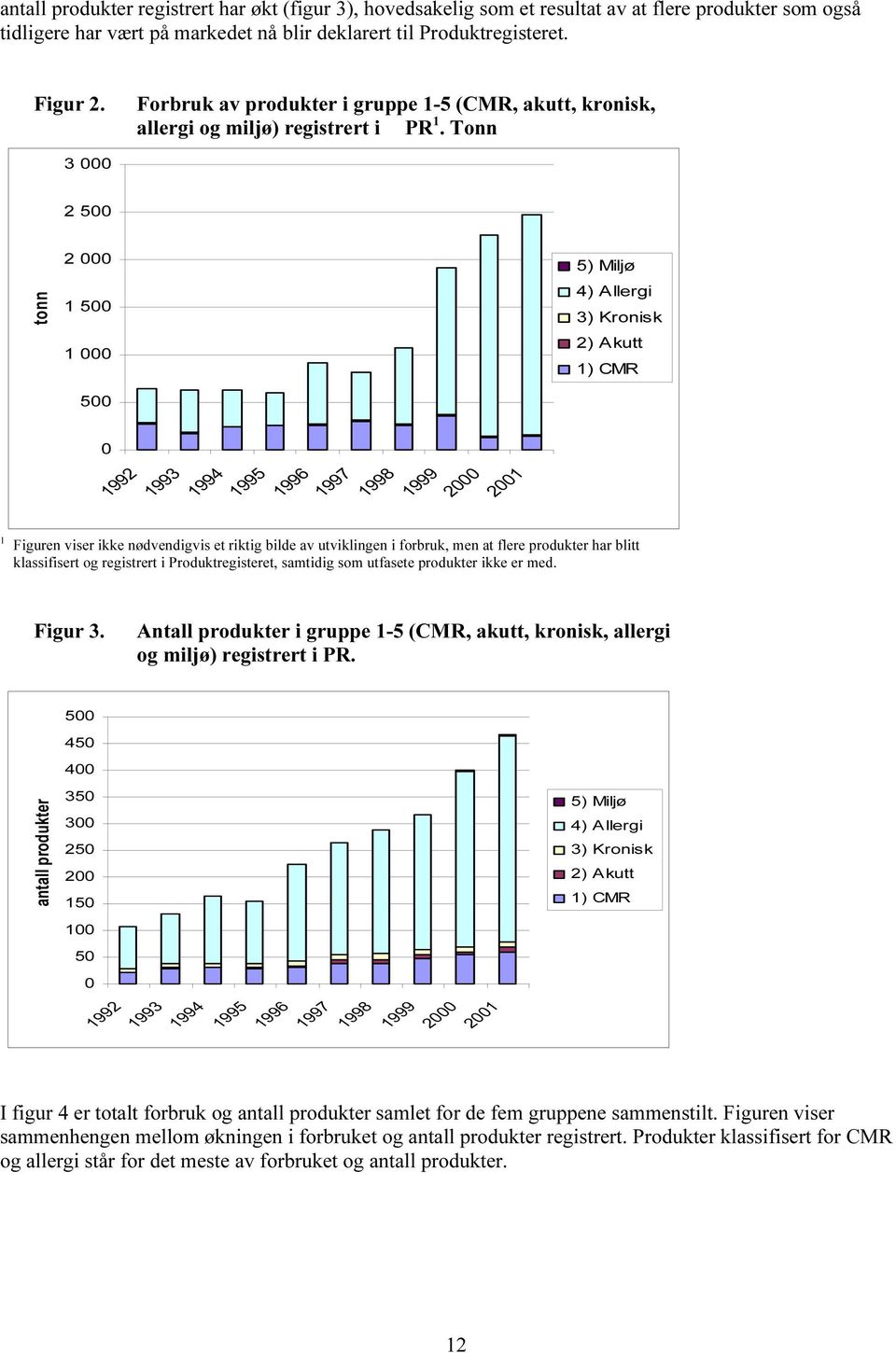 Tonn 3 2 5 tonn 2 1 5 1 5 1 Figuren viser ikke nødvendigvis et riktig bilde av utviklingen i forbruk, men at flere produkter har blitt klassifisert og registrert i Produktregisteret, samtidig som