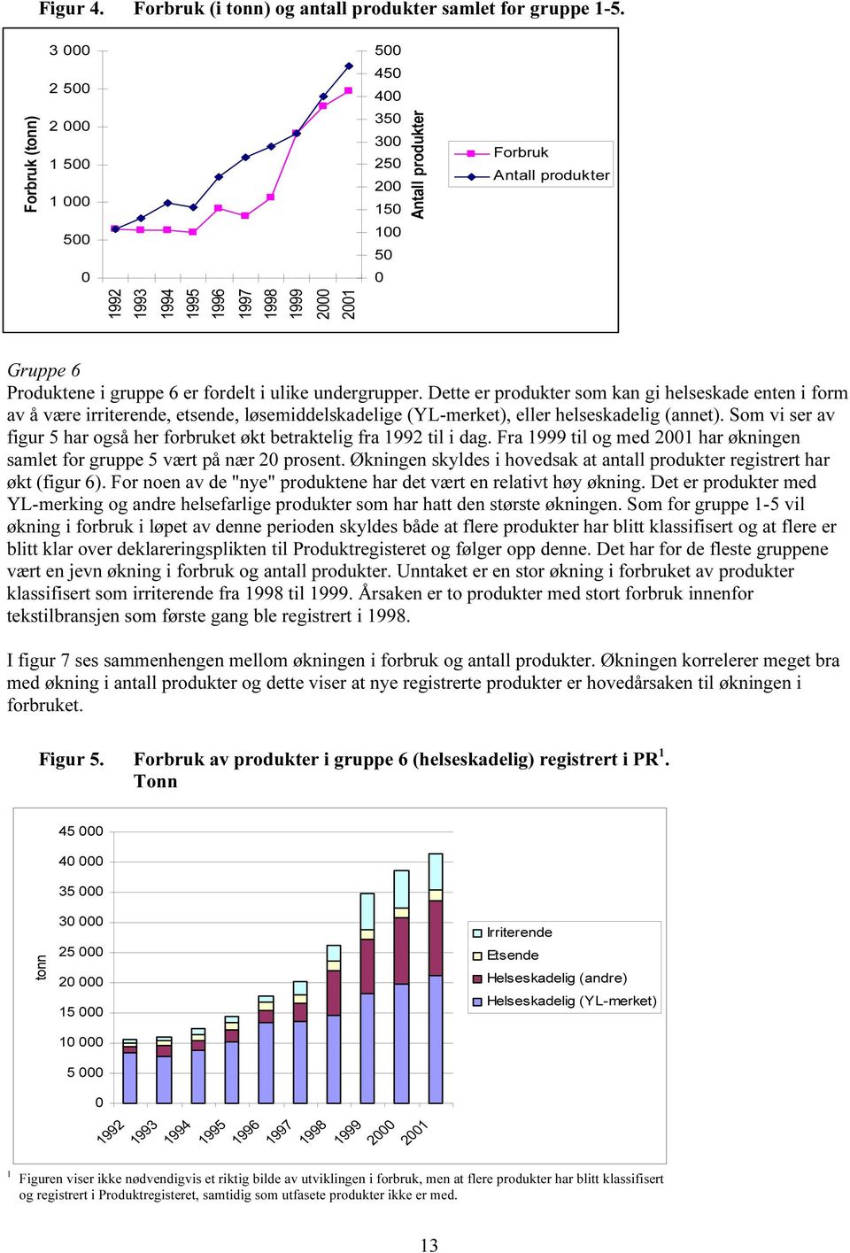 undergrupper. Dette er produkter som kan gi helseskade enten i form av å være irriterende, etsende, løsemiddelskadelige (YL-merket), eller helseskadelig (annet).