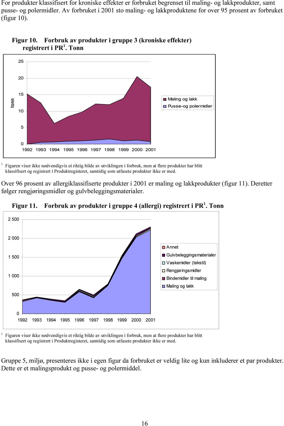 Tonn 25 2 tonn 15 1 Maling og lakk Pusse-og polermidler 5 1992 1993 1994 1995 1996 1997 1998 1999 2 21 1 Figuren viser ikke nødvendigvis et riktig bilde av utviklingen i forbruk, men at flere