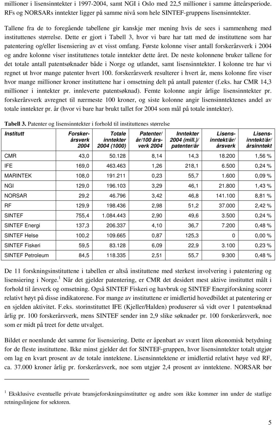 Dette er gjort i Tabell 3, hvor vi bare har tatt med de instituttene som har patentering og/eller lisensiering av et visst omfang.