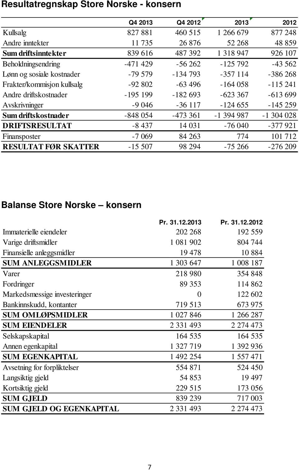 -195 199-182 693-623 367-613 699 Avskrivninger -9 046-36 117-124 655-145 259 Sum driftskostnader -848 054-473 361-1 394 987-1 304 028 DRIFTSRESULTAT -8 437 14 031-76 040-377 921 Finansposter -7 069