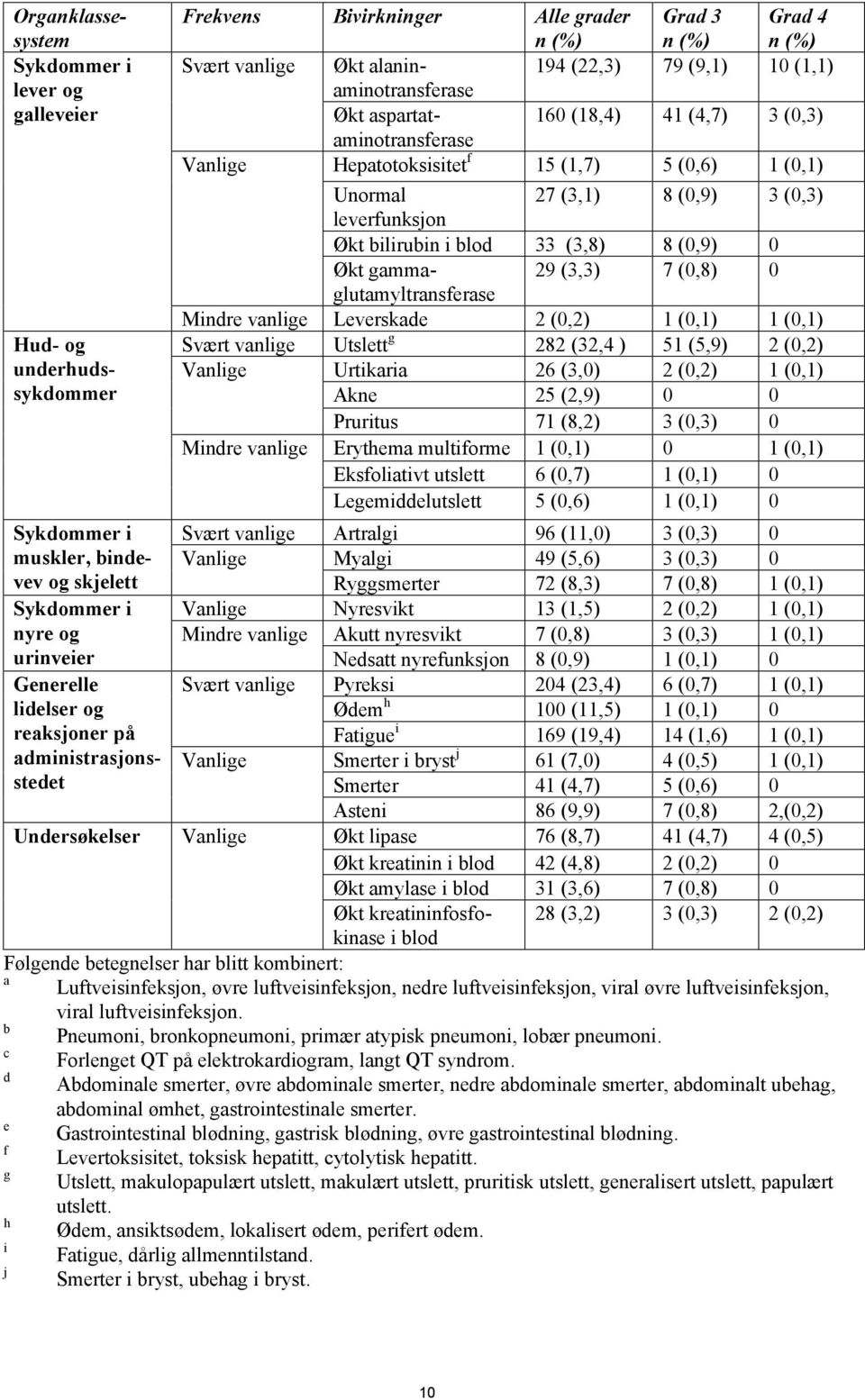 41 (4,7) 3 (0,3) Vanlige Hepatotoksisitet f 15 (1,7) 5 (0,6) 1 (0,1) Unormal 27 (3,1) 8 (0,9) 3 (0,3) leverfunksjon Økt bilirubin i blod 33 (3,8) 8 (0,9) 0 Økt gammaglutamyltransferase 29 (3,3) 7