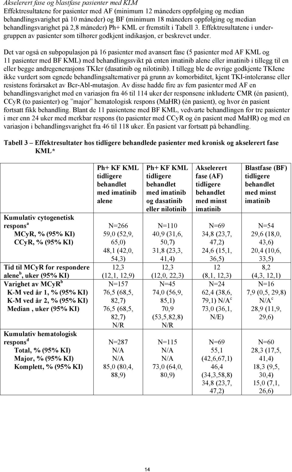 Det var også en subpopulasjon på 16 pasienter med avansert fase (5 pasienter med AF KML og 11 pasienter med BF KML) med behandlingssvikt på enten imatinib alene eller imatinib i tillegg til en eller