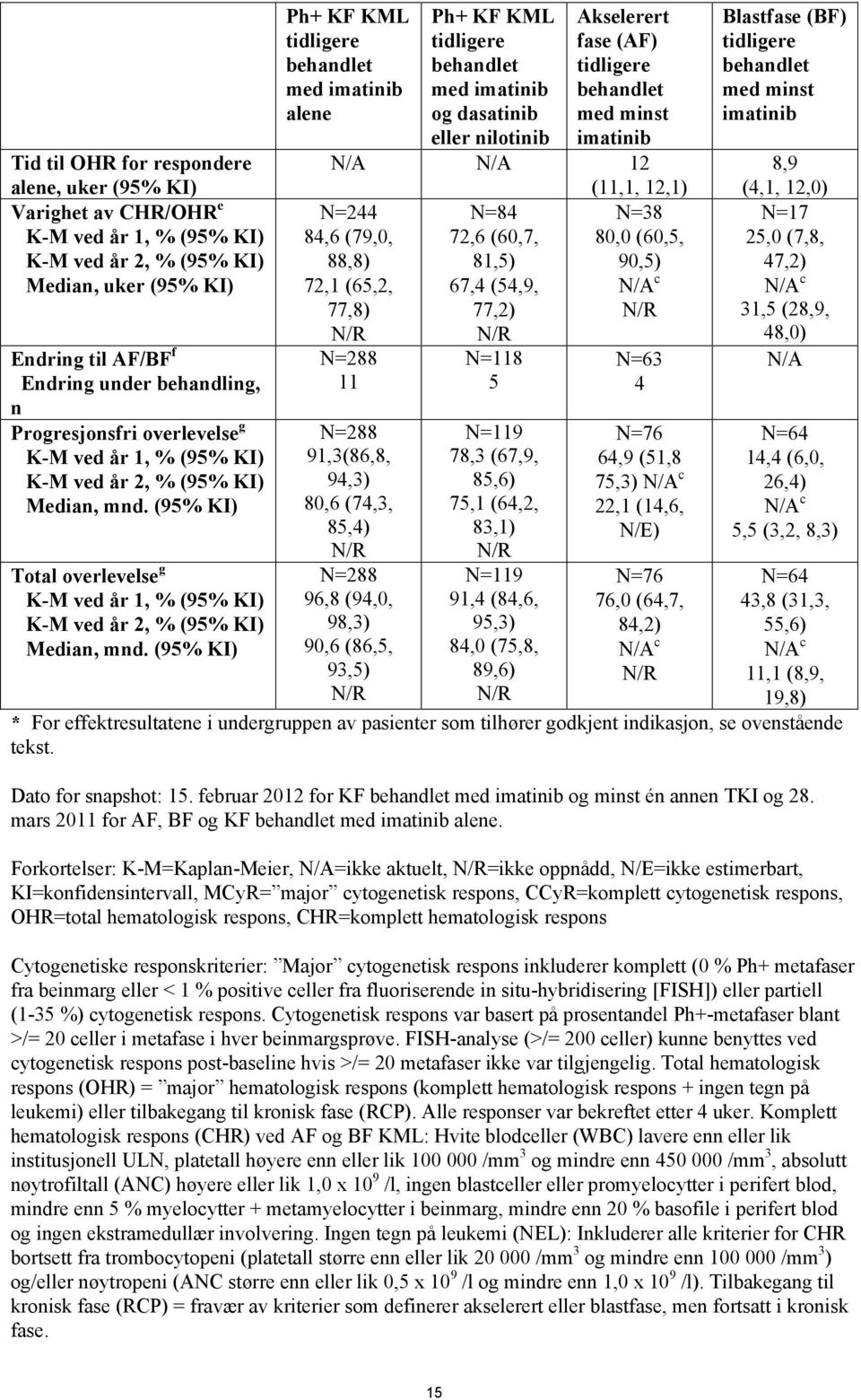 (95% KI) Ph+ KF KML tidligere behandlet med imatinib alene N=244 84,6 (79,0, 88,8) 72,1 (65,2, 77,8) N/R Ph+ KF KML tidligere behandlet med imatinib og dasatinib eller nilotinib Akselerert fase (AF)