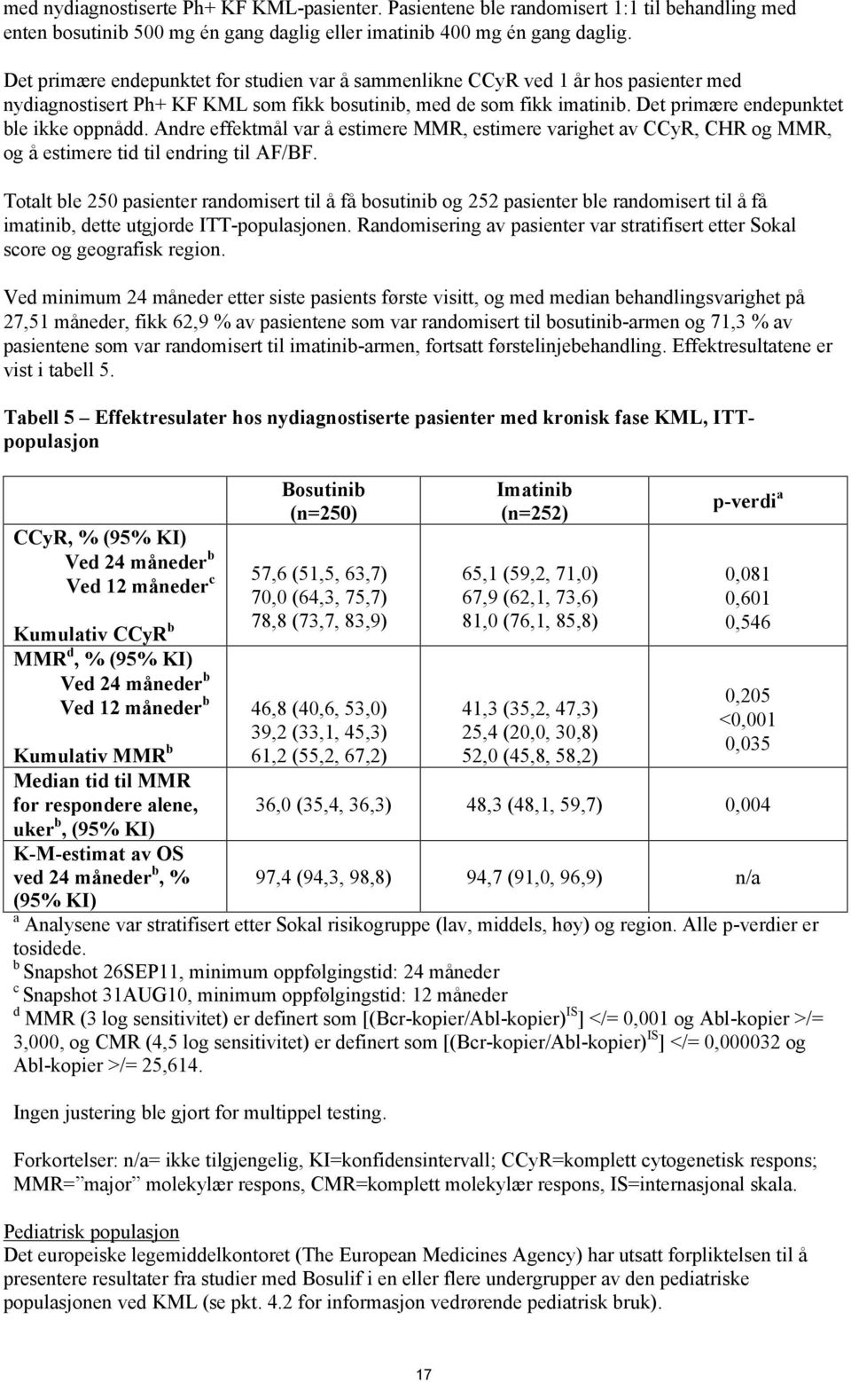 Andre effektmål var å estimere MMR, estimere varighet av CCyR, CHR og MMR, og å estimere tid til endring til AF/BF.