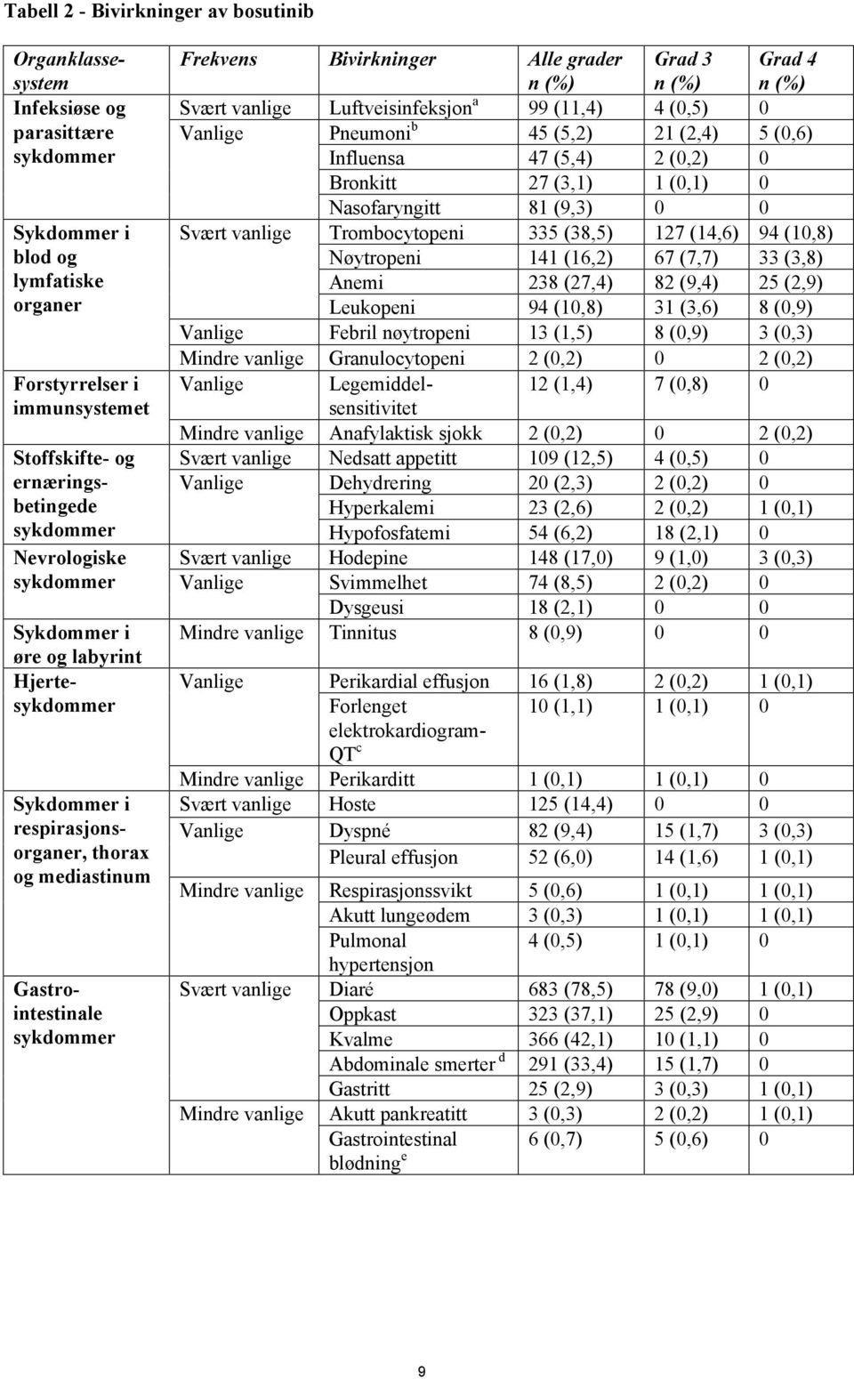 (%) Grad 3 n (%) Grad 4 n (%) Svært vanlige Luftveisinfeksjon a 99 (11,4) 4 (0,5) 0 Vanlige Pneumoni b 45 (5,2) 21 (2,4) 5 (0,6) Influensa 47 (5,4) 2 (0,2) 0 Bronkitt 27 (3,1) 1 (0,1) 0 Nasofaryngitt