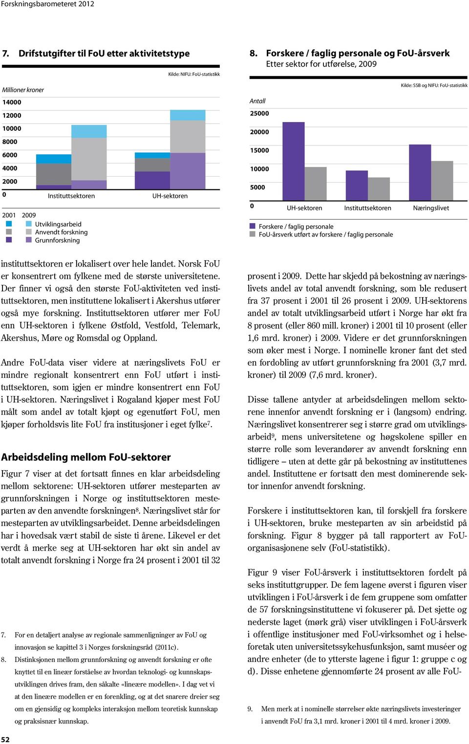 Grunnforskning UH-sektoren Antall 25000 20000 15000 10000 5000 0 Kilde: SSB og NIFU: FoU-statistikk UH-sektoren Instituttsektoren Næringslivet Forskere / faglig personale FoU-årsverk utført av