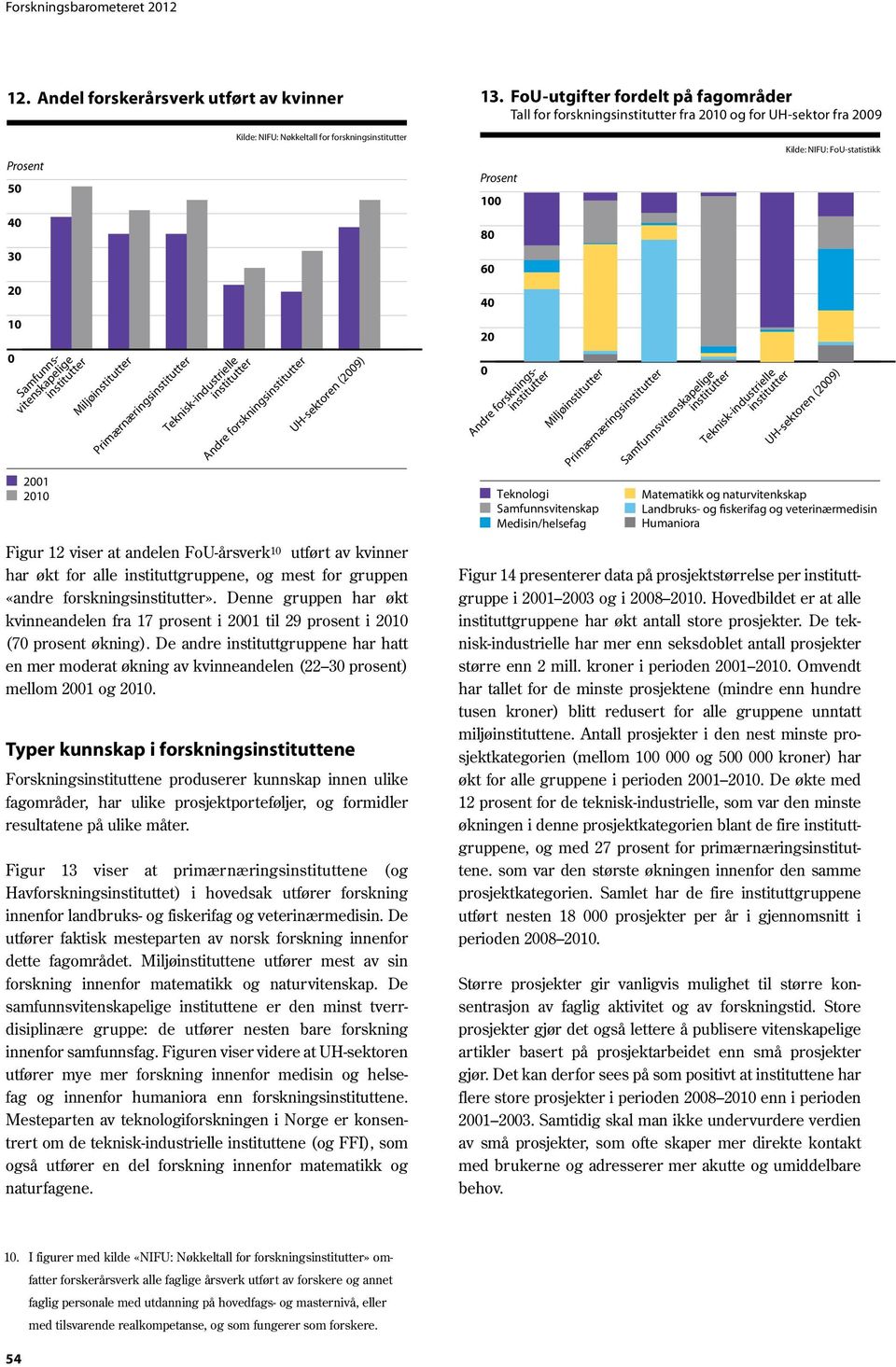 Nøkkeltall for forskningsinstitutter Andre forskningsinstitutter UH-sektoren (2009) Figur 12 viser at andelen FoU-årsverk 10 utført av kvinner har økt for alle instituttgruppene, og mest for gruppen