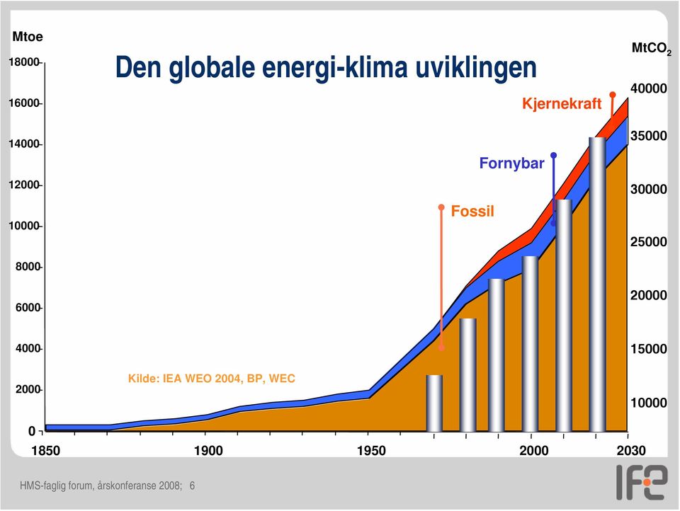 30000 25000 20000 4000 15000 2000 Kilde: IEA WEO 2004, BP, WEC