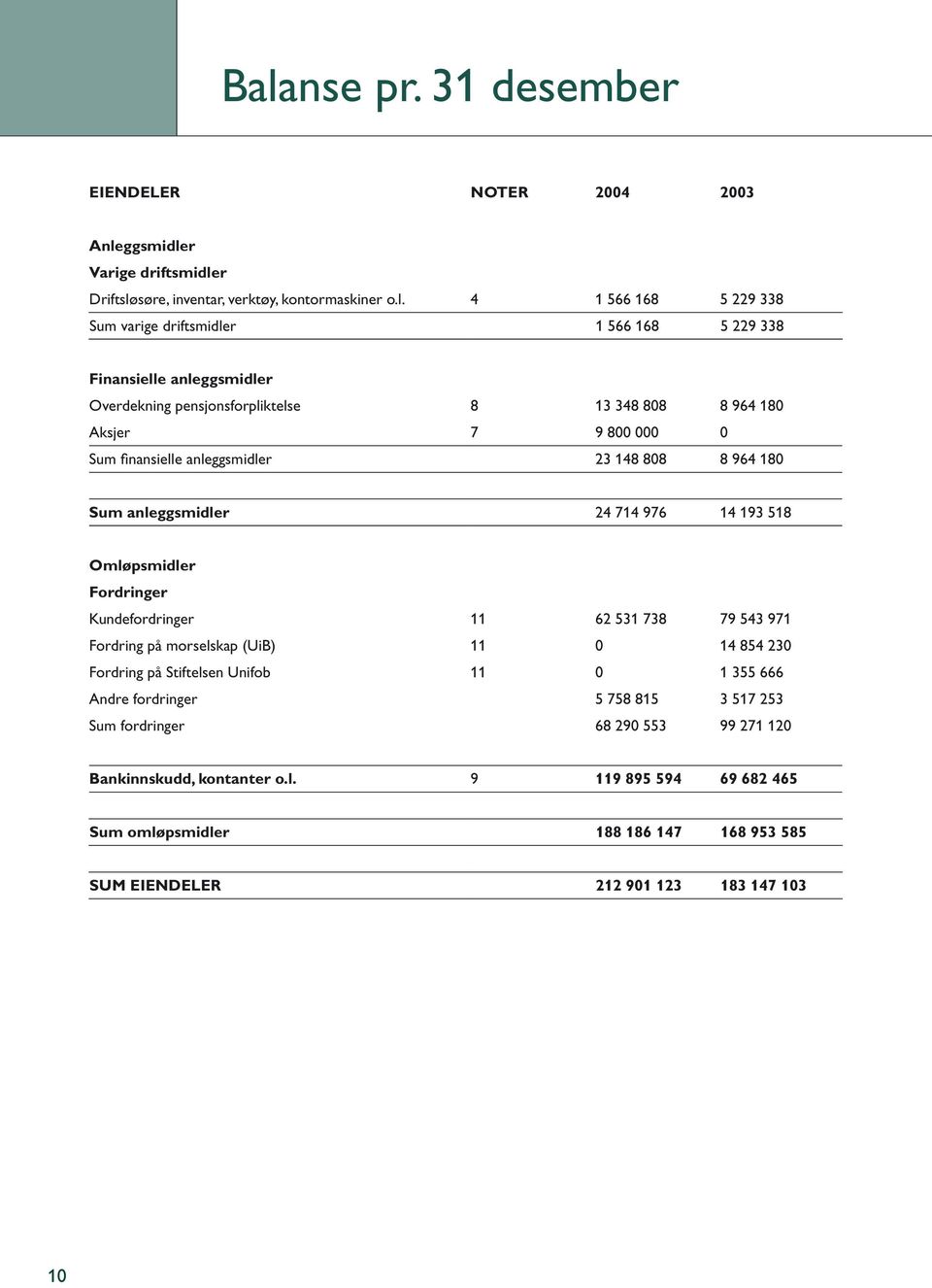 714 976 14 193 518 Omløpsmidler Fordringer Kundefordringer 11 62 531 738 79 543 971 Fordring på morselskap (UiB) 11 0 14 854 230 Fordring på Stiftelsen Unifob 11 0 1 355 666 Andre fordringer