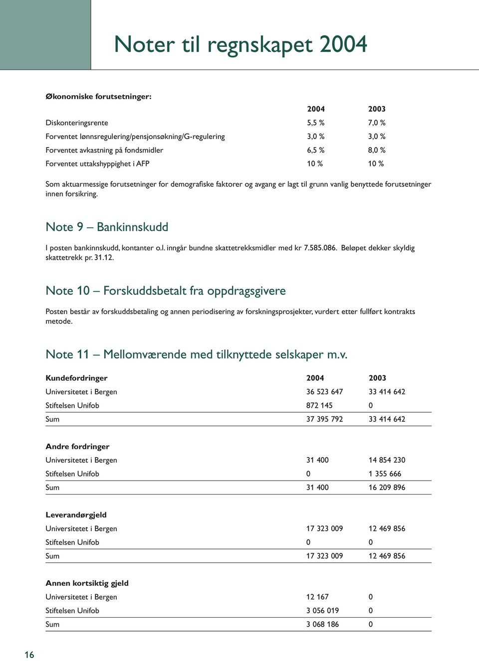 Note 9 Bankinnskudd I posten bankinnskudd, kontanter o.l. inngår bundne skattetrekksmidler med kr 7.585.086. Beløpet dekker skyldig skattetrekk pr. 31.12.