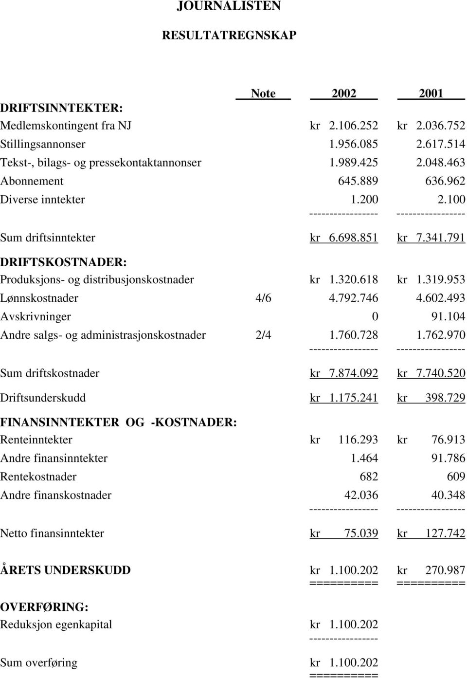 953 Lønnskostnader 4/6 4.792.746 4.602.493 Avskrivninger 0 91.104 Andre salgs- og administrasjonskostnader 2/4 1.760.728 1.762.970 Sum driftskostnader kr 7.874.092 kr 7.740.520 Driftsunderskudd kr 1.