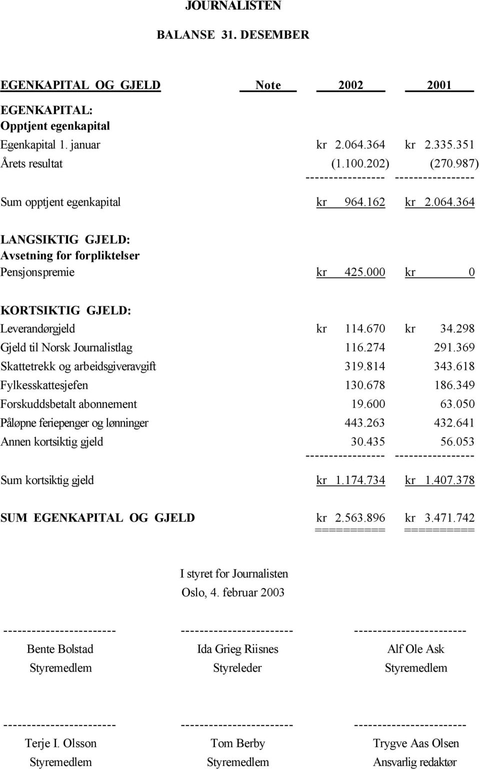 298 Gjeld til Norsk Journalistlag 116.274 291.369 Skattetrekk og arbeidsgiveravgift 319.814 343.618 Fylkesskattesjefen 130.678 186.349 Forskuddsbetalt abonnement 19.600 63.