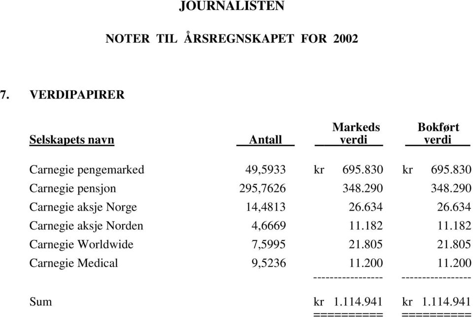 695.830 kr 695.830 Carnegie pensjon 295,7626 348.290 348.290 Carnegie aksje Norge 14,4813 26.