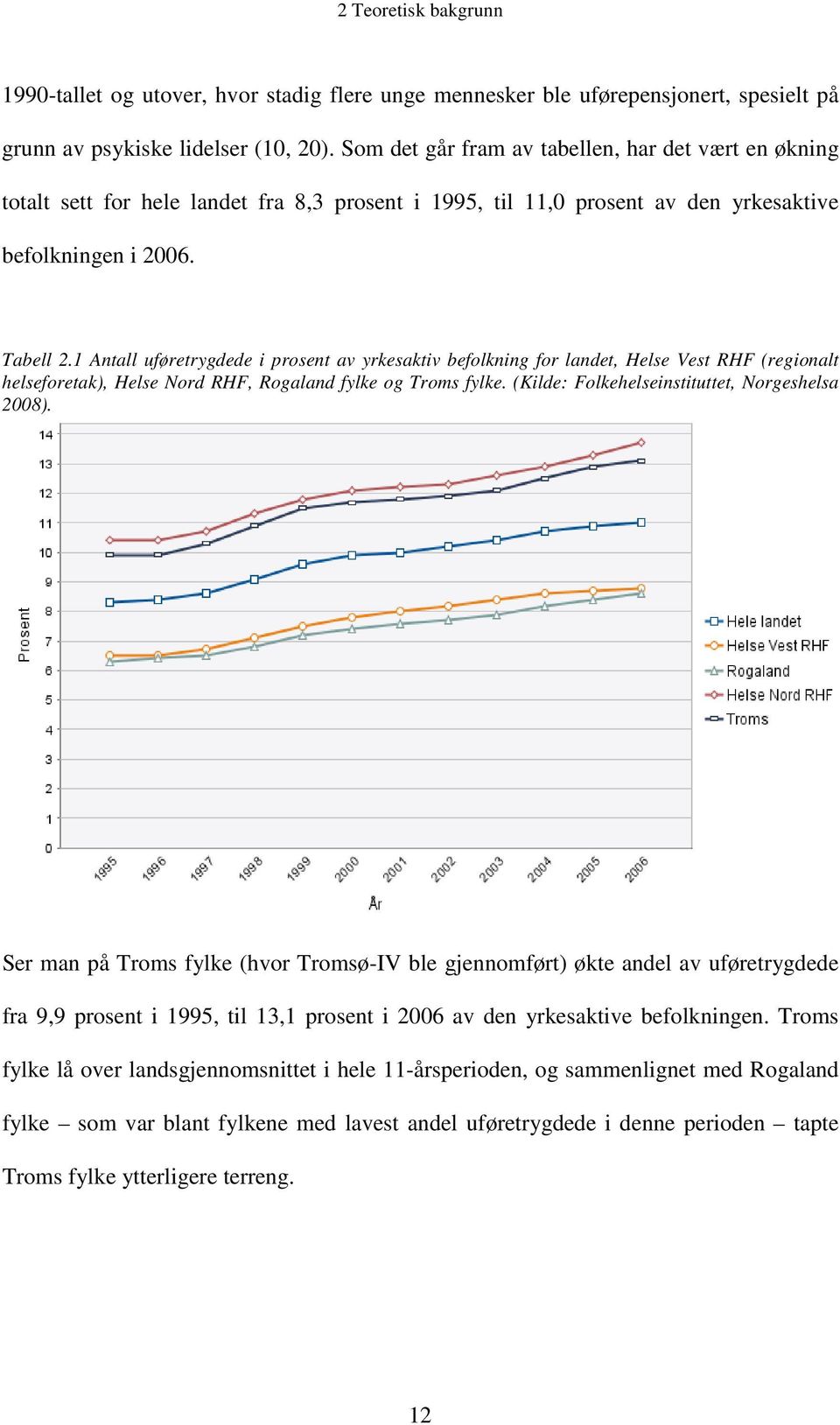 1 Antall uføretrygdede i prosent av yrkesaktiv befolkning for landet, Helse Vest RHF (regionalt helseforetak), Helse Nord RHF, Rogaland fylke og Troms fylke.