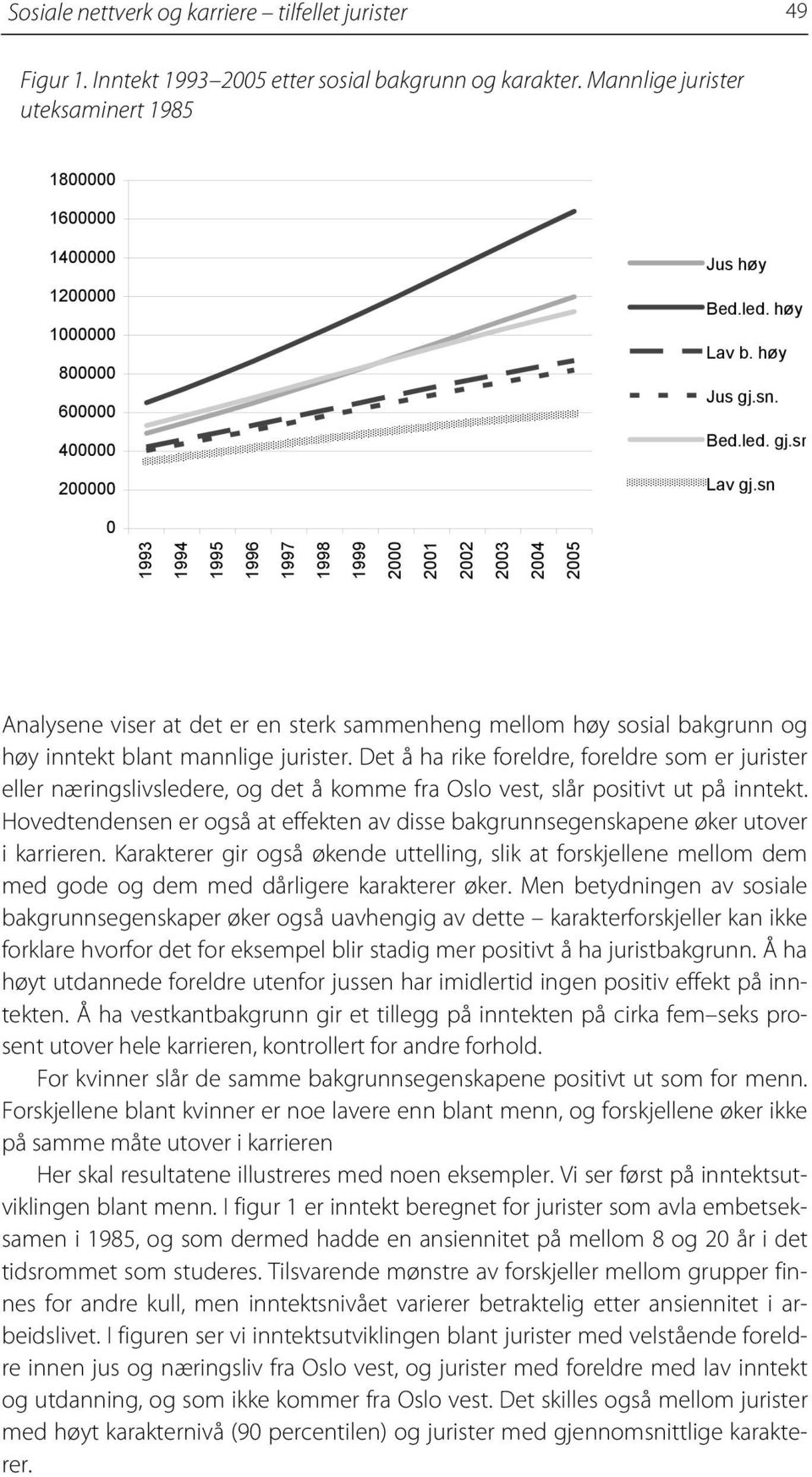 sn 0 1993 1994 1995 1996 1997 1998 1999 2000 2001 2002 2003 2004 2005 Analysene viser at det er en sterk sammenheng mellom høy sosial bakgrunn og høy inntekt blant mannlige jurister.